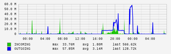 Daily View Graph