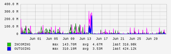 Monthly View Graph