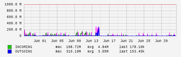 Monthly View Graph