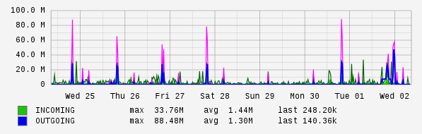 Weekly View Graph