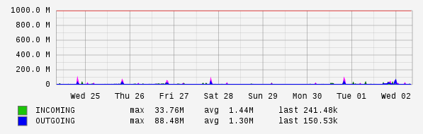 Weekly View Graph