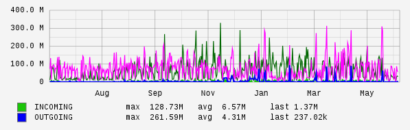 Yearly View Graph