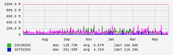 Yearly View Graph