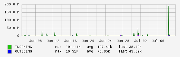 Monthly View Graph