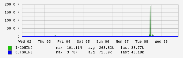 Weekly View Graph