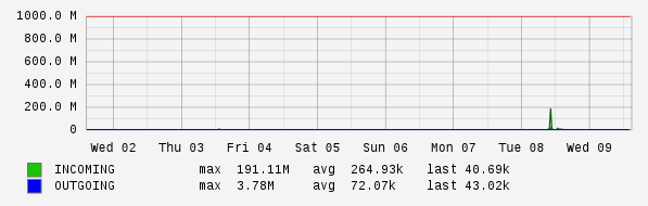 Weekly View Graph