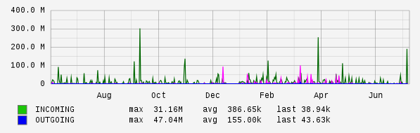 Yearly View Graph
