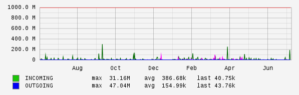 Yearly View Graph
