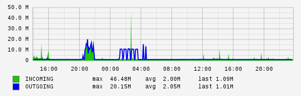 Daily View Graph