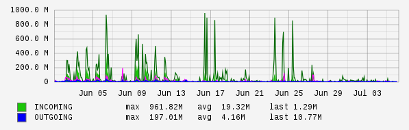 Monthly View Graph