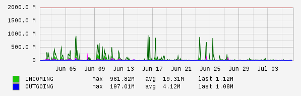 Monthly View Graph