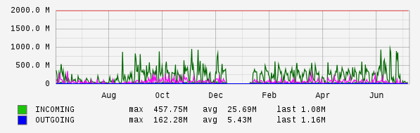 Yearly View Graph