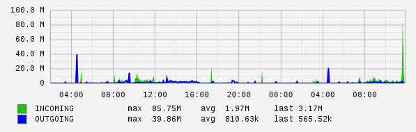 Daily View Graph