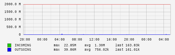 Daily View Graph