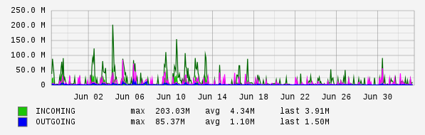 Monthly View Graph