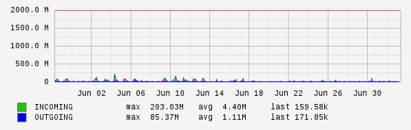 Monthly View Graph