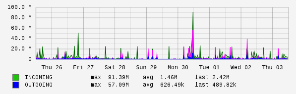 Weekly View Graph