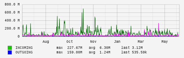 Yearly View Graph