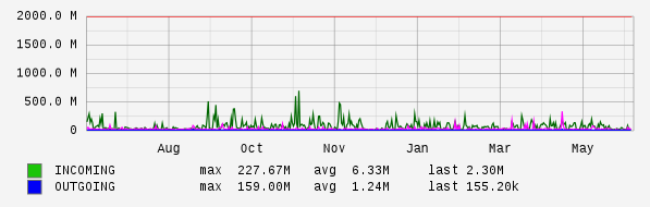 Yearly View Graph