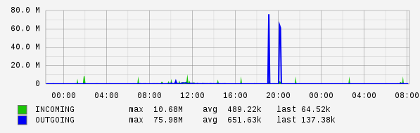 Daily View Graph