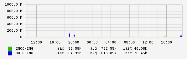 Daily View Graph