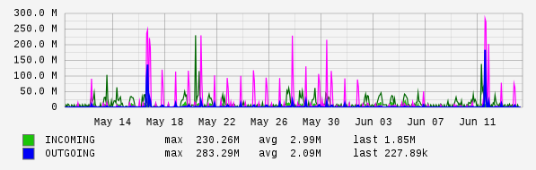 Monthly View Graph