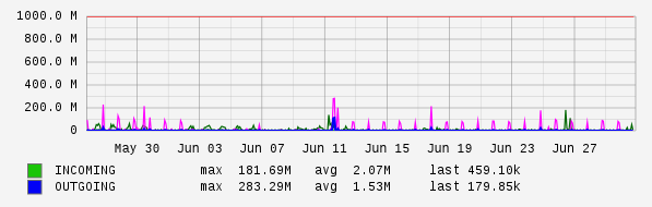 Monthly View Graph