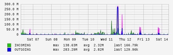 Weekly View Graph