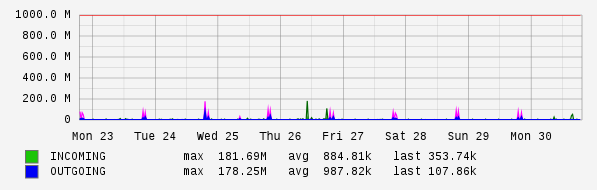 Weekly View Graph