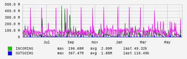 Yearly View Graph