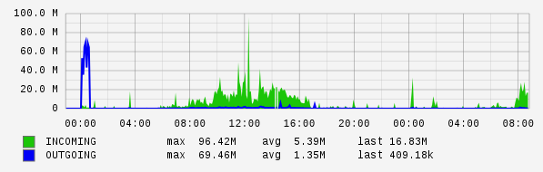 Daily View Graph