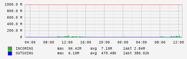 Daily View Graph