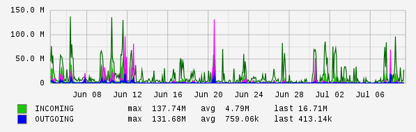 Monthly View Graph