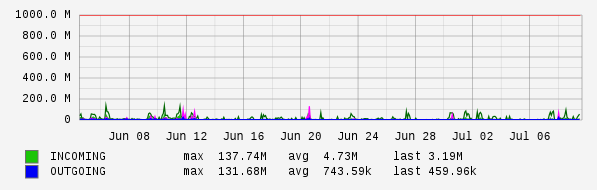 Monthly View Graph