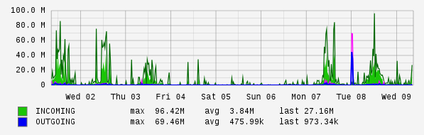 Weekly View Graph