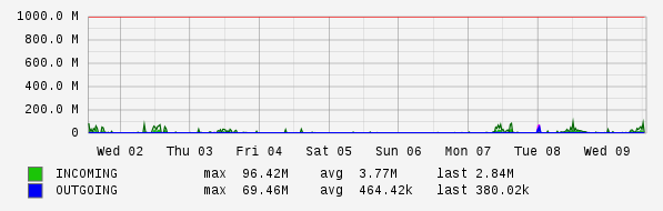 Weekly View Graph