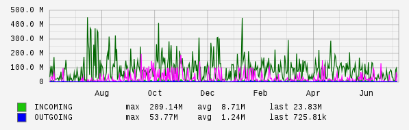 Yearly View Graph