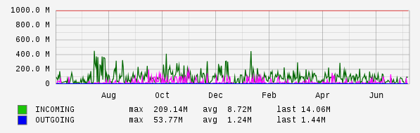 Yearly View Graph