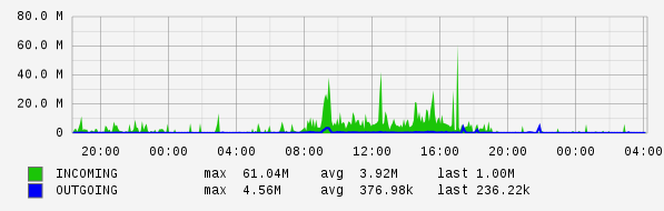 Daily View Graph