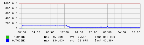 Daily View Graph