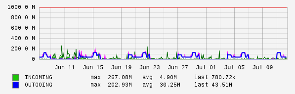 Monthly View Graph