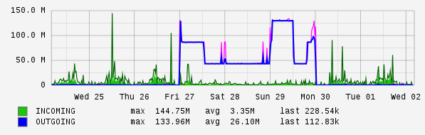 Weekly View Graph
