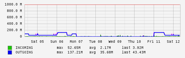 Weekly View Graph