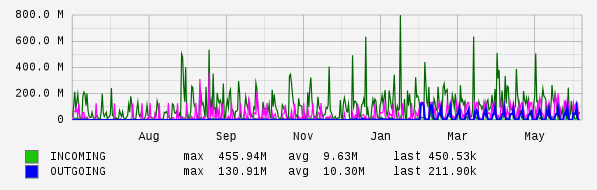 Yearly View Graph