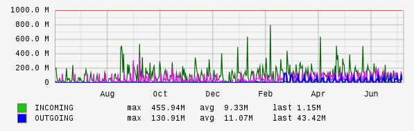 Yearly View Graph