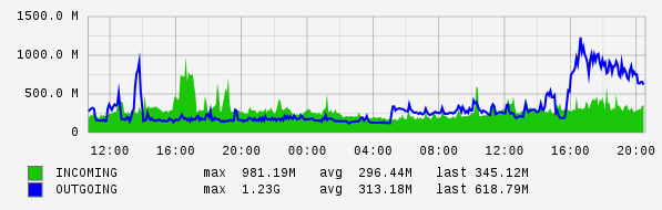 Daily View Graph