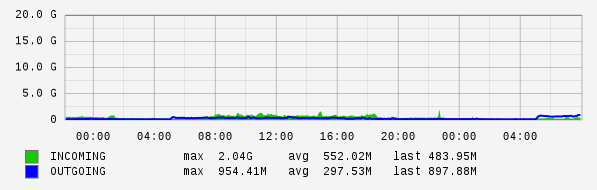 Daily View Graph