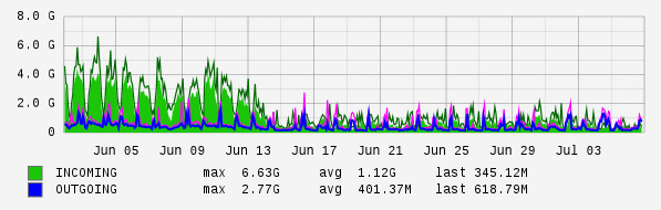 Monthly View Graph