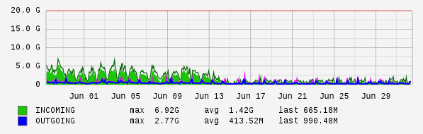 Monthly View Graph