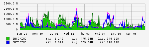 Weekly View Graph